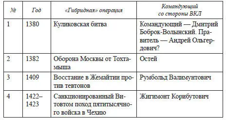 Поход Жигимонта Корибутовича 14221423 годов можно классифицировать как - фото 71
