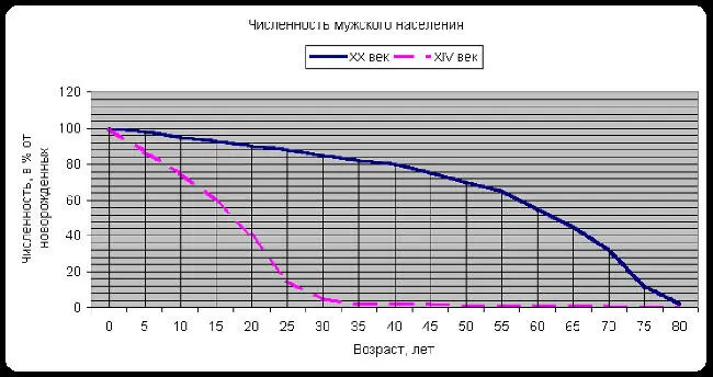 Во времена средневековья при средней продолжительности жизни 30 лет мужчины в - фото 75