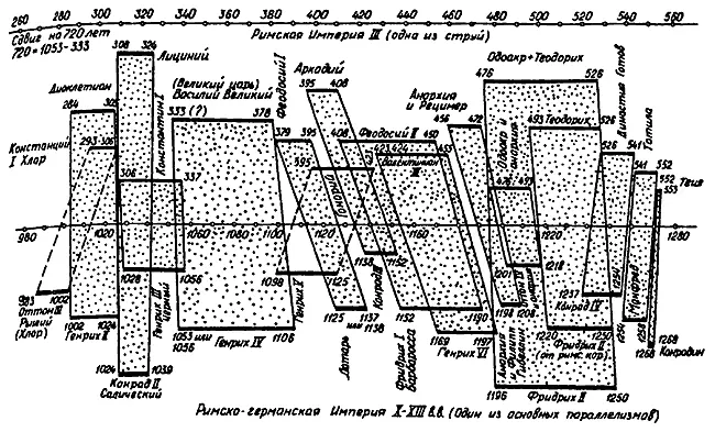 Рис 70 Совмещение на оси времени средневековой Римской империи якобы XXIII - фото 77