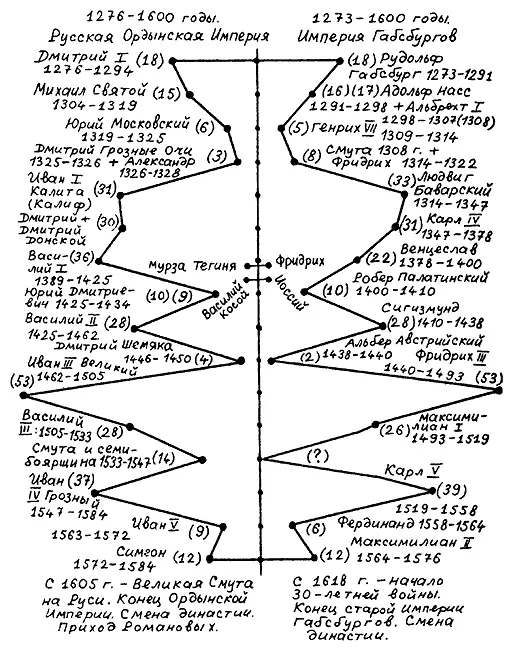 Рис 79 Корреляция правлений русских ордынских царейханов 12761600 годов н - фото 86