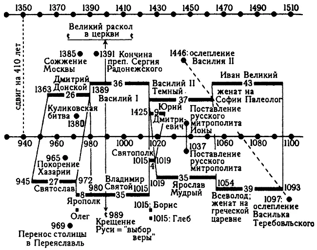 Рис 87 Сдвиг на 410 лет в русской истории Первая часть Рис 88 Сдвиг на - фото 94