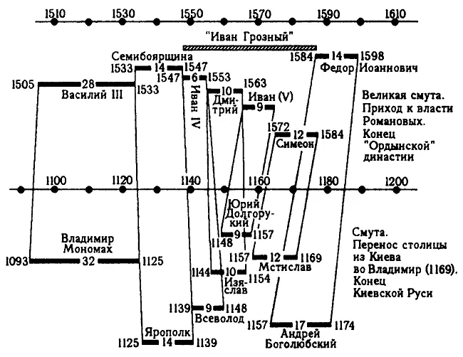 Рис 88 Сдвиг на 410 лет в русской истории Продолжение Рис 89 Общий вид - фото 95