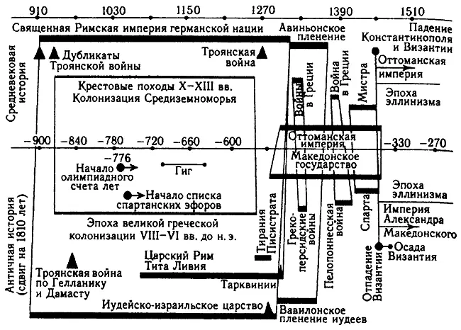 Рис 90 Совмещение средневековой греческой истории и античной греческой - фото 97