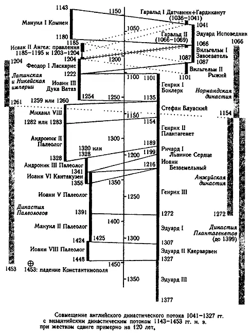 Рис 98 Общая схема совмещения английской и византийской истории Вторая - фото 105