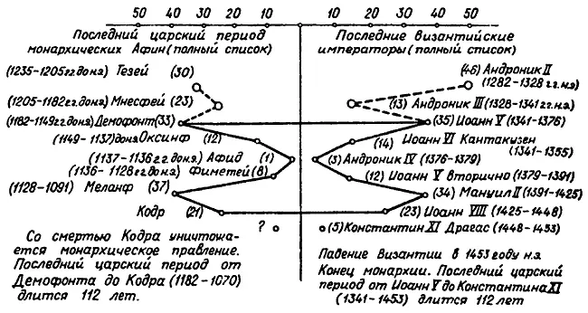 Рис 99 Параллелизм между царями античной Греции и средневековыми - фото 106