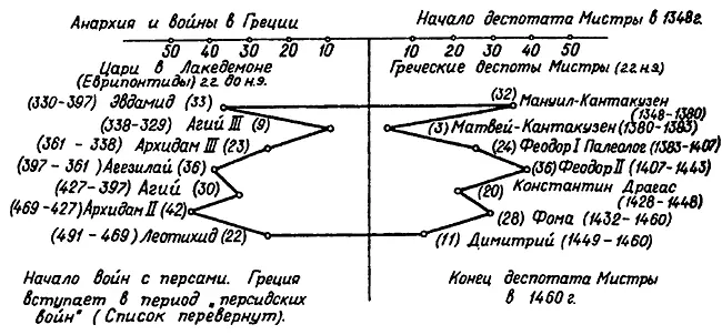 Рис 100 Параллелизм между античными царями Лакедемона и греческими - фото 107