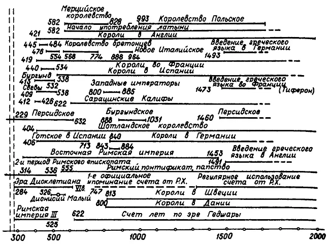 Рис 142 Версия глобальной хронологии древних царств в том виде как она - фото 152