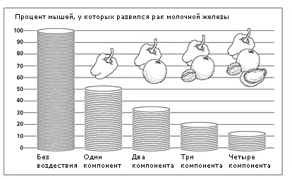 Рис 13 Комбинация компонентов пищи действует значительно более эффективно - фото 16