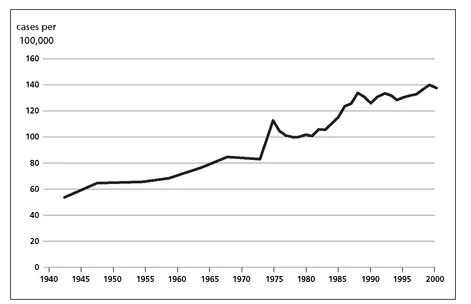 Рис 6 Рост заболеваемости раком груди в США с 1940 по 2000 год число случаев - фото 9
