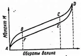 Фиг 111 Характеристика работы пружинного двигателя Работу стопорного - фото 107