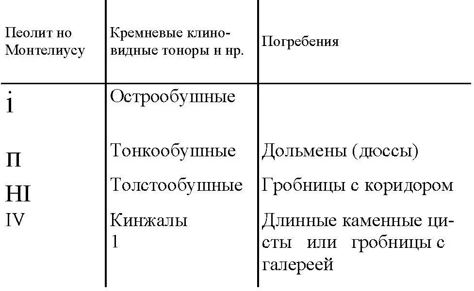 Периодизация неолита по Монтелиусу Эта система сохраняет свое значение в наши - фото 76