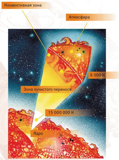 Внутреннее строение Солнца Выброс корональной массы Солнца Плотность газов - фото 4