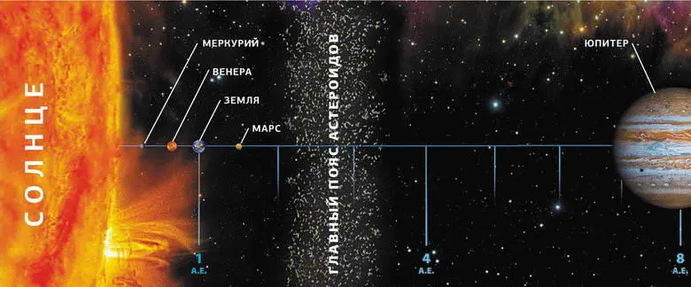 Планеты Солнечной системы и их положение относительно Солнца За поясом - фото 11