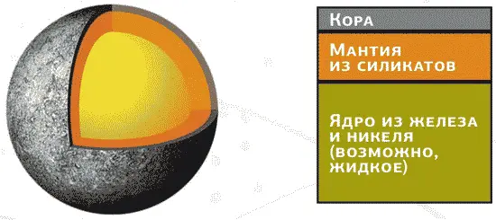 Внутреннее строение Меркурия Одной из особенностей Меркурия является очень - фото 15