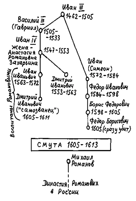 Рис 7 Наша реконструкция родословного дерева царей эпохи Грозного Таким - фото 12
