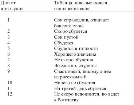 Дни когда сбудется сон Воскресенье сон до обеда или через год Понедельник - фото 22
