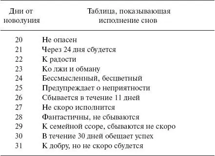 Дни когда сбудется сон Воскресенье сон до обеда или через год Понедельник - фото 18