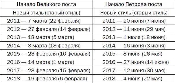 Март месяц на который приходится Великий пост Пост этот связан с Пасхой - фото 11