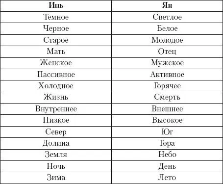 Китайцы считают что именно благодаря инь и ян поддерживается мир Если бы в - фото 3