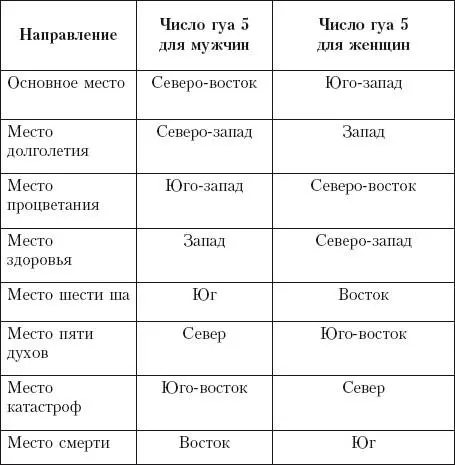 Таблица 6 Число гуа для людей относящихся к восточной группе Обустройс - фото 25