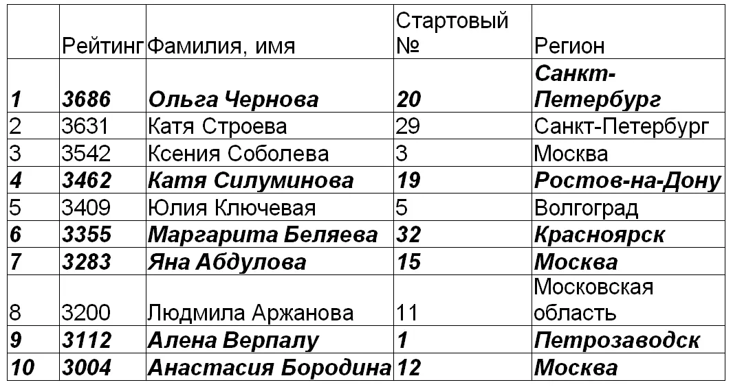 Женю Жуковскую как проигравшую в первом туре и иже с ними исключаем - фото 6