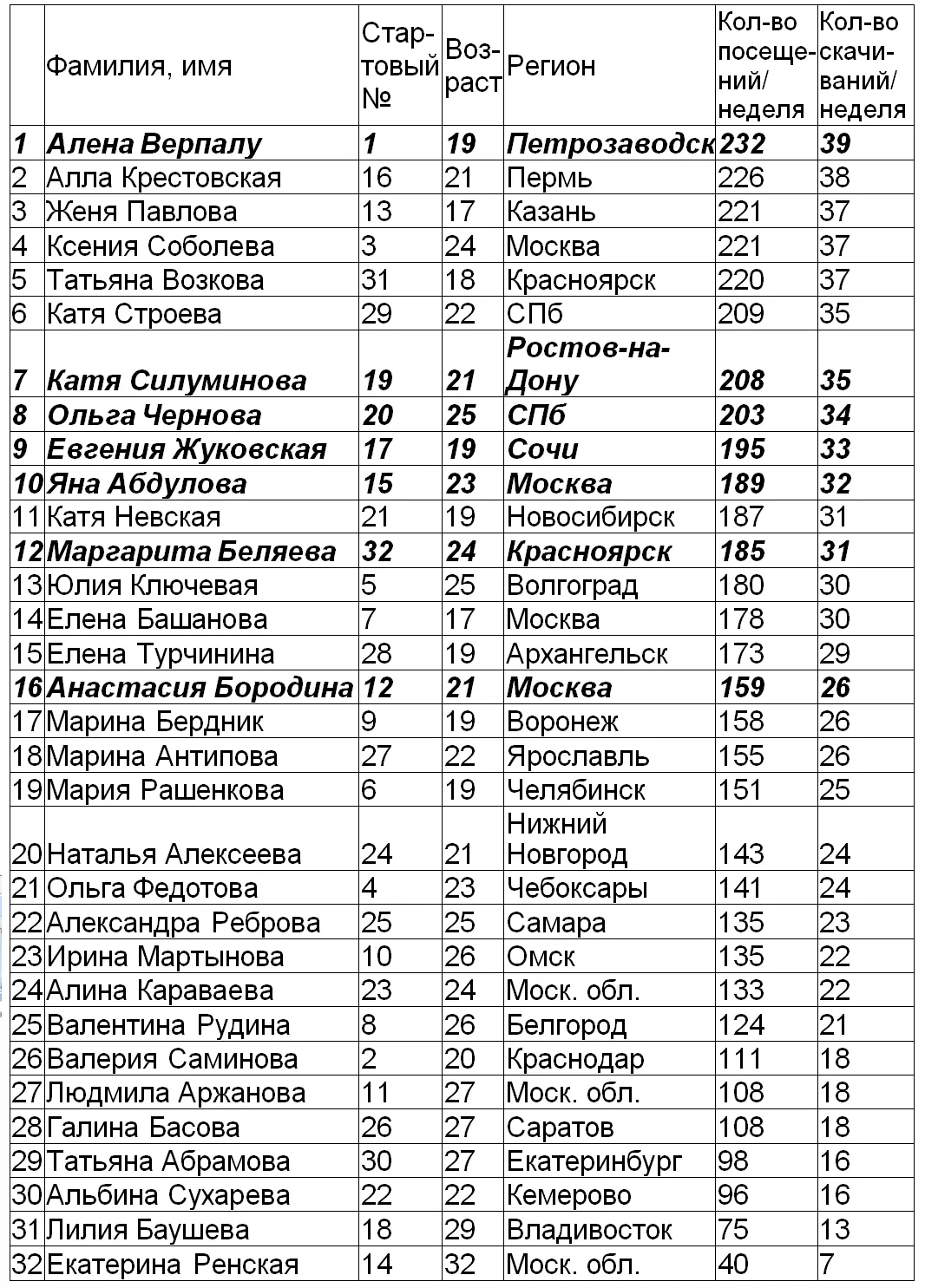 Все финалистки моложе двадцати одного здорово поднялись вверх по сравнению с - фото 11