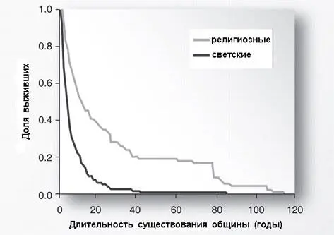 Религия полезная адаптация Выживаемость 200 замкнутых общин возникших в - фото 64