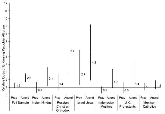 Степень поддержки парохиального альтруизма в зависимости от частоты молитв - фото 66