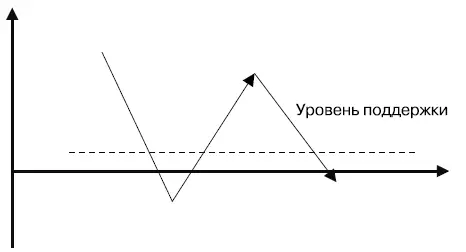 Повторная остановка на уровне поддержки Ниже на рисунке представлен график - фото 25