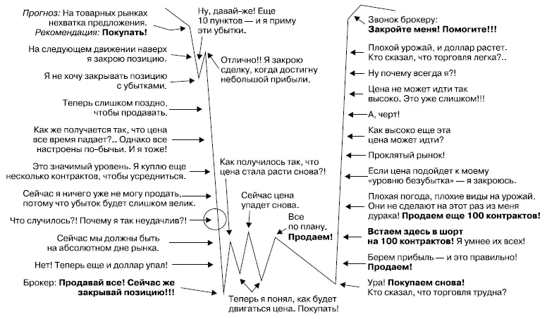 Эмоции которые испытывает трейдер во время заключения сделок есть прямое - фото 38