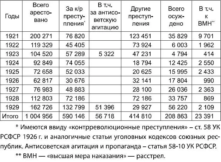 По делам органов ОГПУ НКВД за 19301936 годы По делам органов НКВД за - фото 1