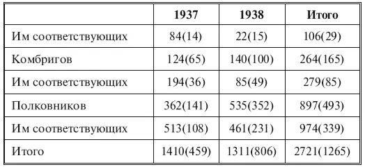 То есть на уровне от комкора до полковника в РККА было арестовано всегото 1265 - фото 5
