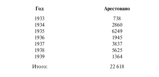 Странный скачок наблюдаем мы в 1934 году число арестованных возрастает сразу - фото 6