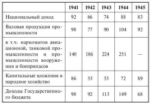 Все военные годы резко и непрерывно росло как видим лишь военное производство - фото 11