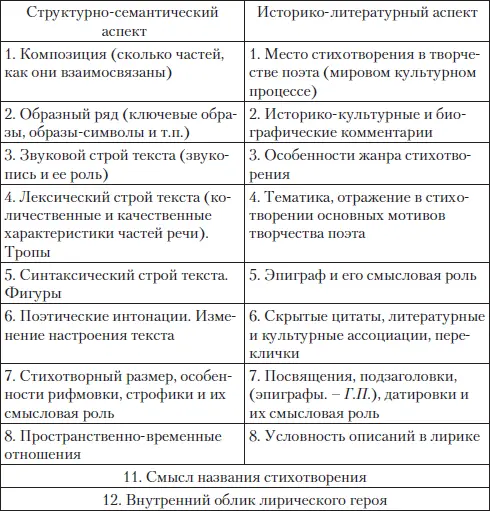 СА Зинин Опорный материал для анализа лирического текста Способы подачи - фото 41
