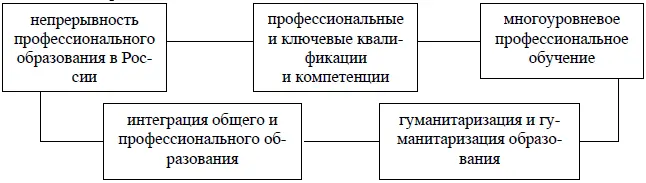 Рис 6 Процессы в высшем образовании РФ К современным тенденциям развития - фото 10