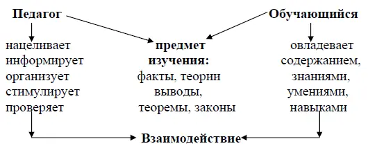 Рис 9 Внешняя сторона процесса обучения Процесс обучения включает в себя - фото 14