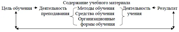 Рис 10 Структура учебного процесса Структура процесса обучения включает в - фото 15