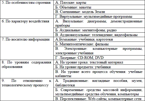 Средства обучения в профессиональной медицинской школе подразделяются на две - фото 22