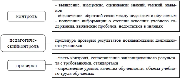 Рис 12 Основные понятия По технике проведения педагогического контроля - фото 24