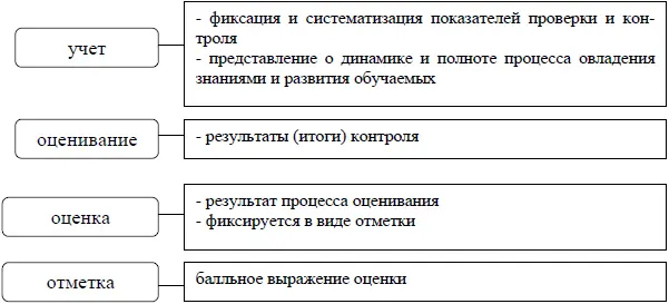 Рис 12 Основные понятия По технике проведения педагогического контроля - фото 25