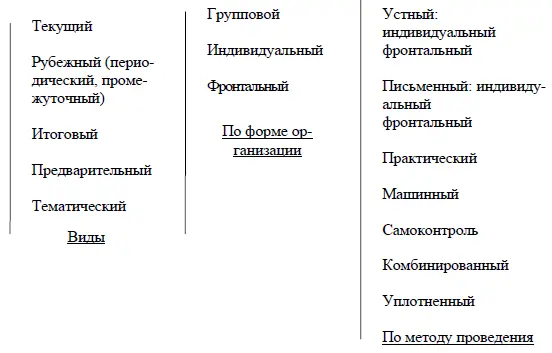 Рис 13 Формы виды и методы контроля Текущий контроль предназначен для - фото 26