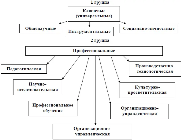 Рис 15 Ключевые и профессиональные компетенции Ключевые универсальные - фото 29