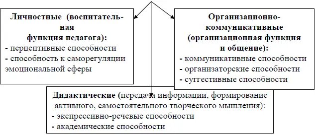 Рис 16 Структура педагогических способностей Важным фактором влияющим на - фото 30