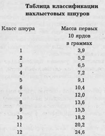 Сама система маркировки шнуров введена в 1964 году и называется Стандарт - фото 74