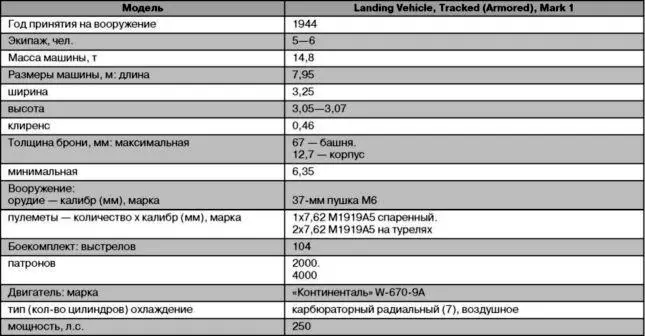 Плавающий бронетранспортер LVTA2 Еще при подготовке высадки на Тараву в - фото 62