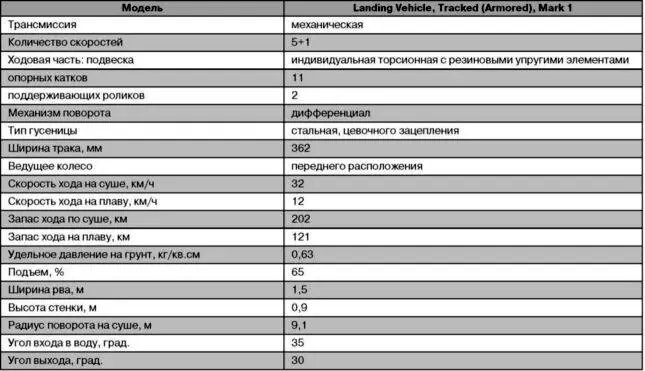 Плавающий бронетранспортер LVTA2 Еще при подготовке высадки на Тараву в - фото 63