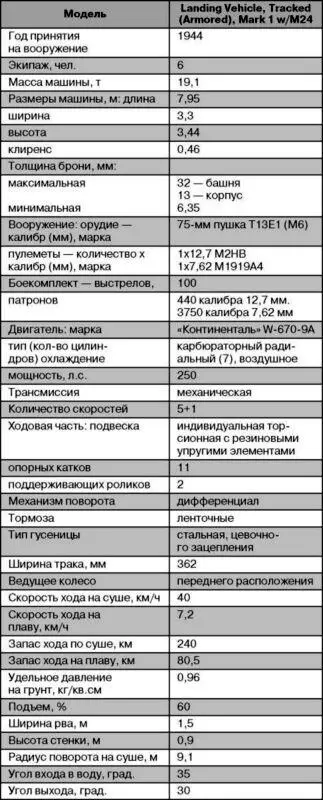 Плавающий транспортер LVT4 Главный недостаток изначально заложенный в - фото 90