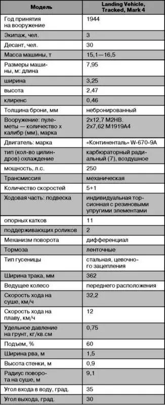 Плавающий транспортер LVT3 Бушмастер Выше указывалось что еще до начала - фото 105
