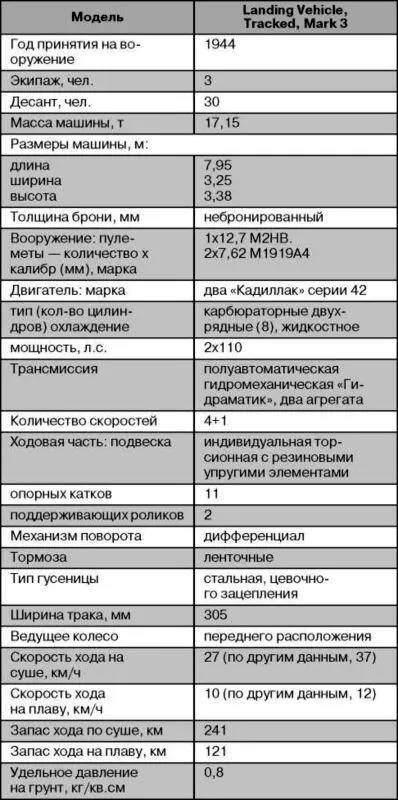 Плавающий бронетранспортер LVT3C По окончании Второй мировой войны в - фото 119